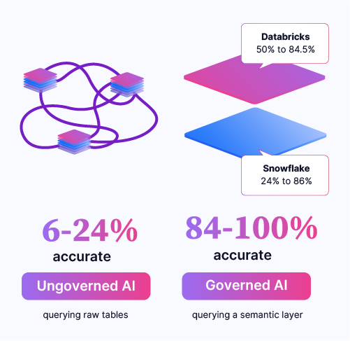 Ungoverned AI is 6 to 24% accurate on raw tables while governed AI querying a semantic layer reaches 84 to 100% accuracy