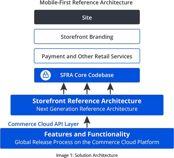 Salesforce SFRA