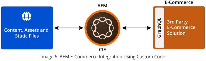 AEM E-Commerce Integration Using Custom Code