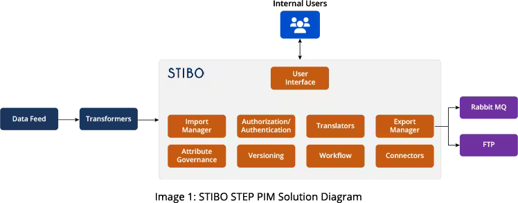 STIBO Systems PIM