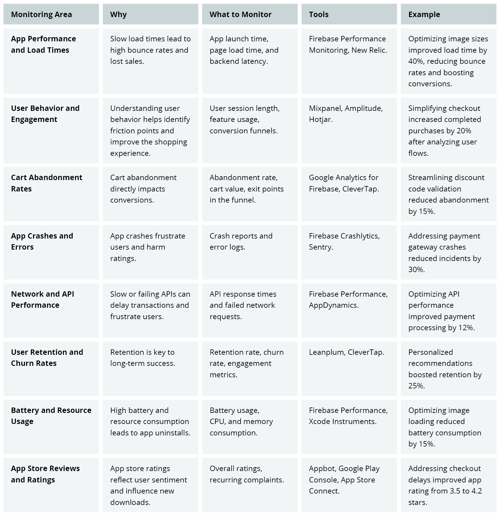 Table 3 Essential Monitoring Practices