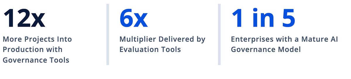 Companies with Governance Frameworks Push 12X More AI Into Production