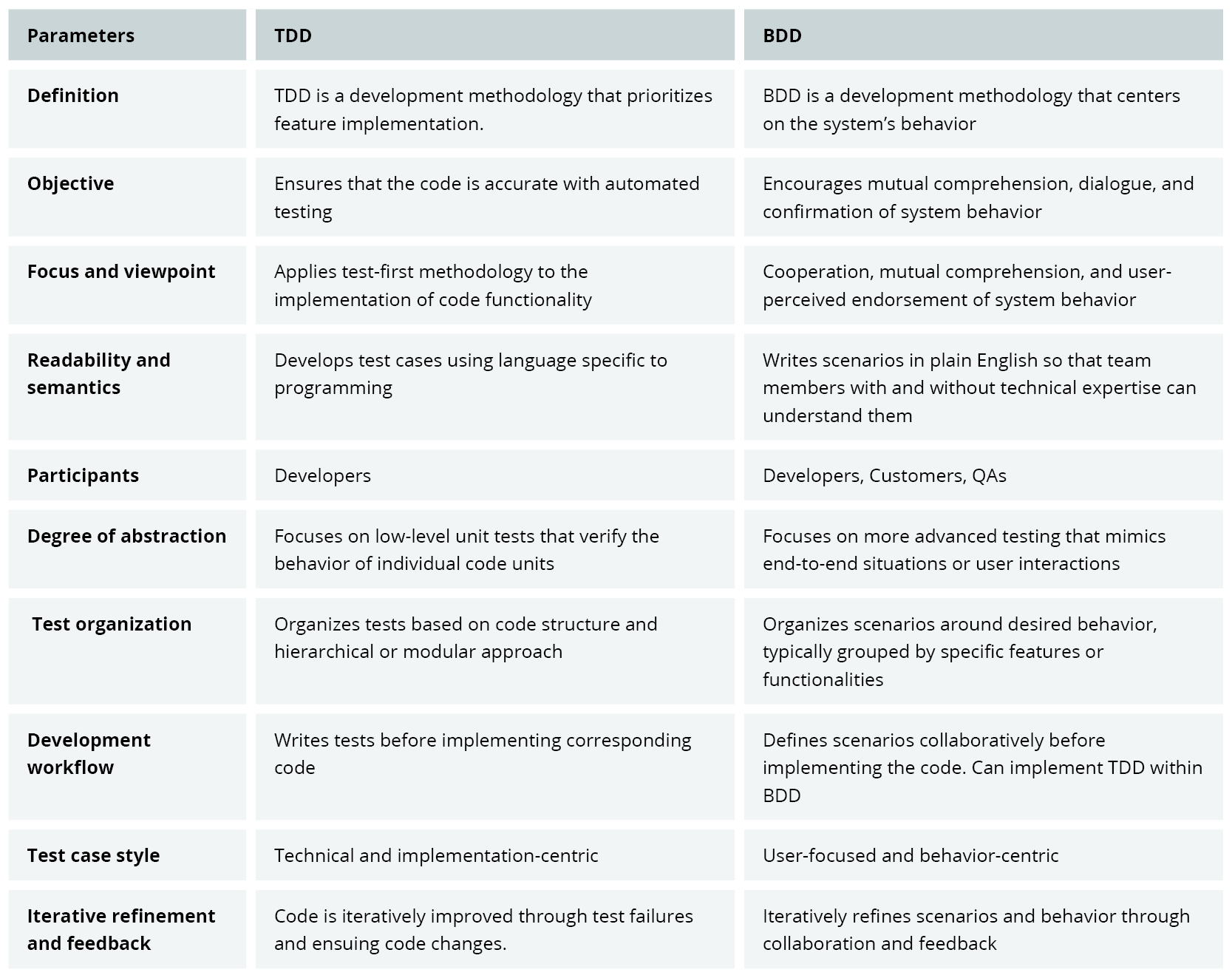 TDD vs BDD Table 2