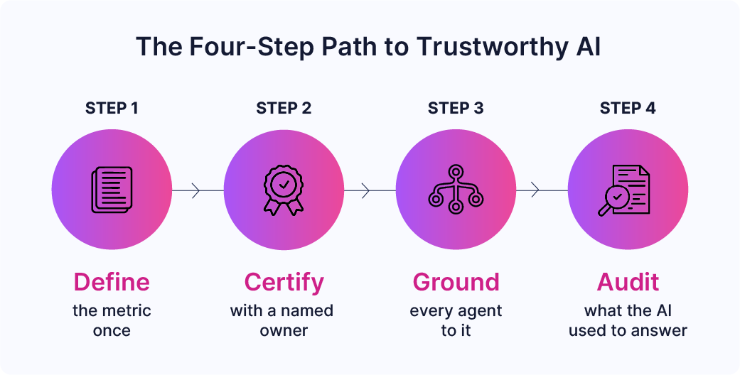 Four-step path to trustworthy AI: define the metric once, certify with an owner, ground every agent, and audit answers