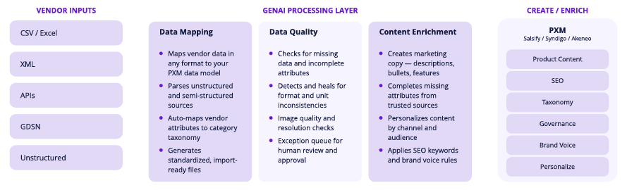 How the VDI solution works: vendor inputs (CSV / Excel, XML, APIs, GDSN, unstructured) pass through the GenAI processing layer for data mapping, data quality and content enrichment, then publish into the PXM (Salsify, Syndigo or Akeneo) as product content, SEO, taxonomy, governance, brand voice and personalization