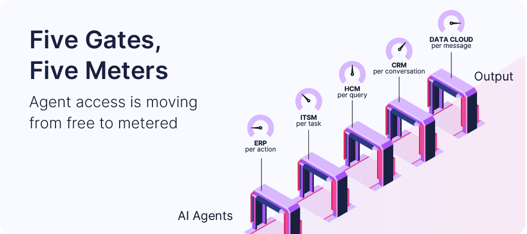 ERP, ITSM, HCM, CRM, and Data Cloud gates metering AI agent access under usage-based pricing, per action, task, query, and message.