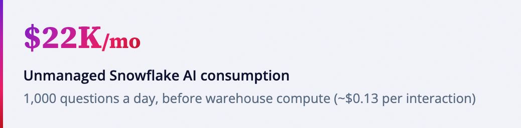Callout: unmanaged Snowflake AI consumption reaching $22K a month at 1,000 questions daily, showing why FinOps for AI matters.