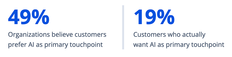 49% of Organization Think Customers Want AI Agents as Primary Touchpoint. Only 19% Actually Do