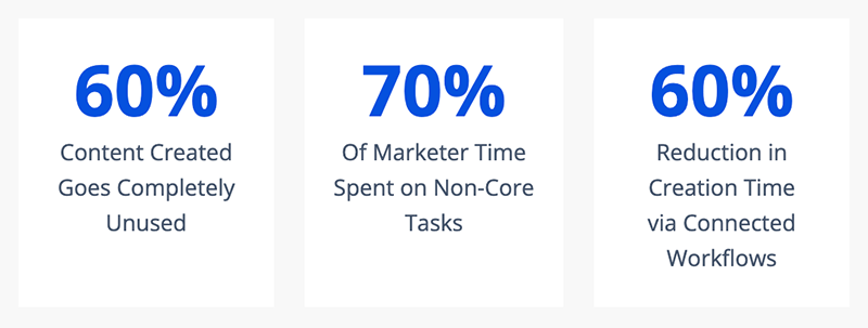60% of All Content Created Today Goes Unused. Teams Spend 70% of their Time on Non-Core Work