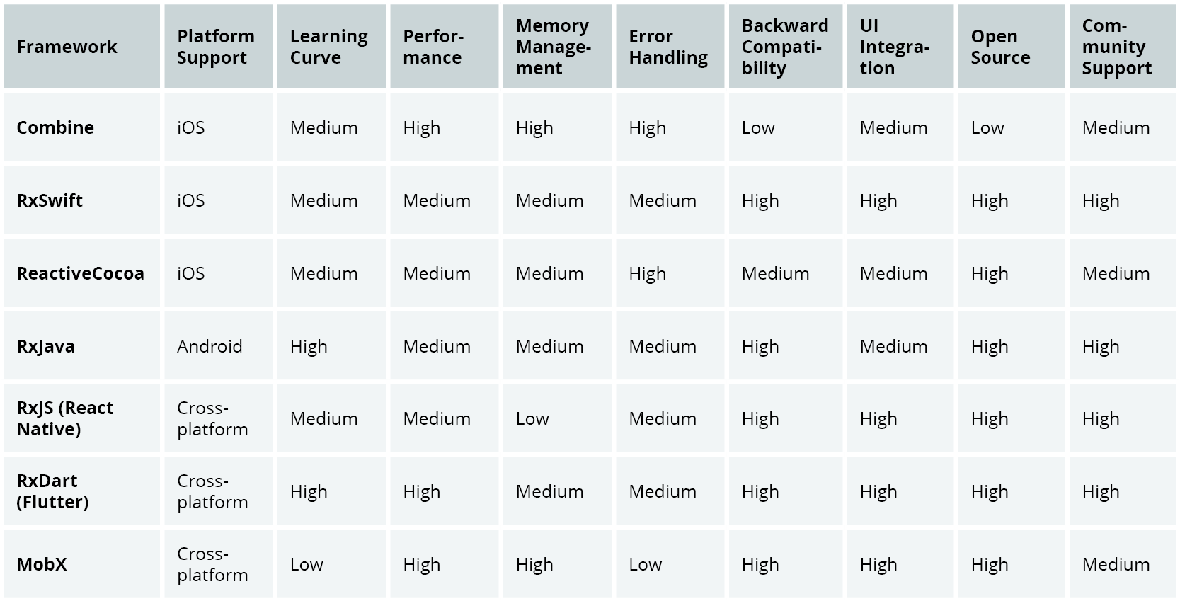 Table 1: Comparison of Reactive Programming Frameworks for Mobile Development
