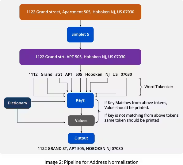 Pipeline for address normalization