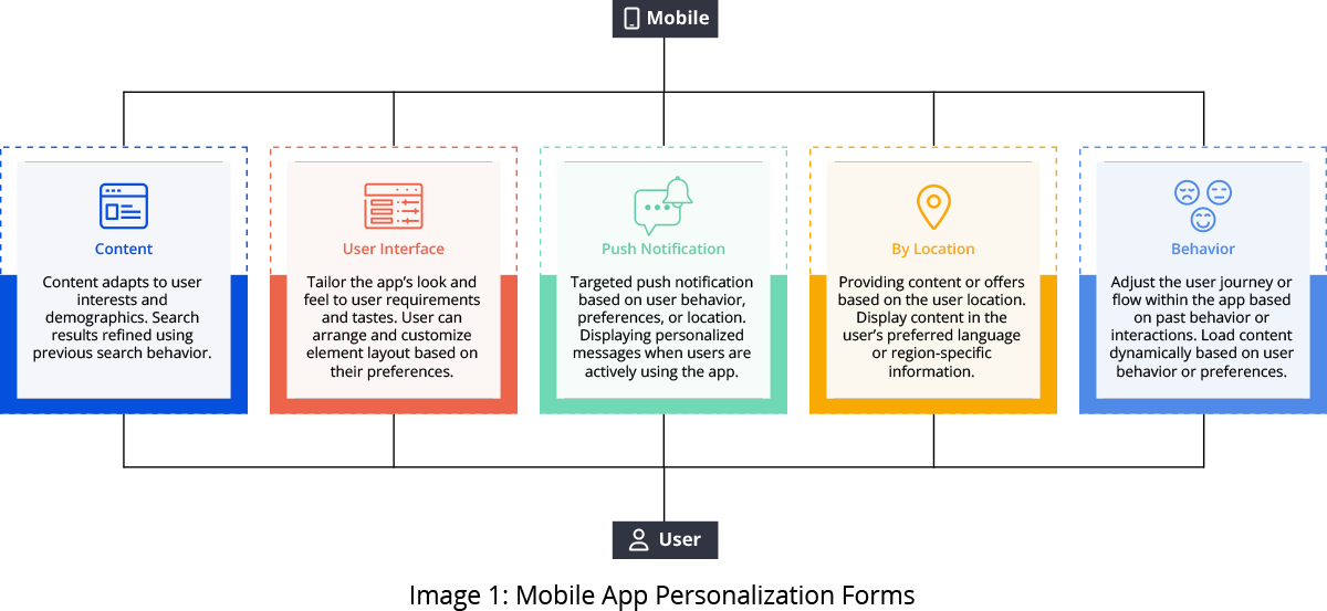 Mobile App Personalization Forms