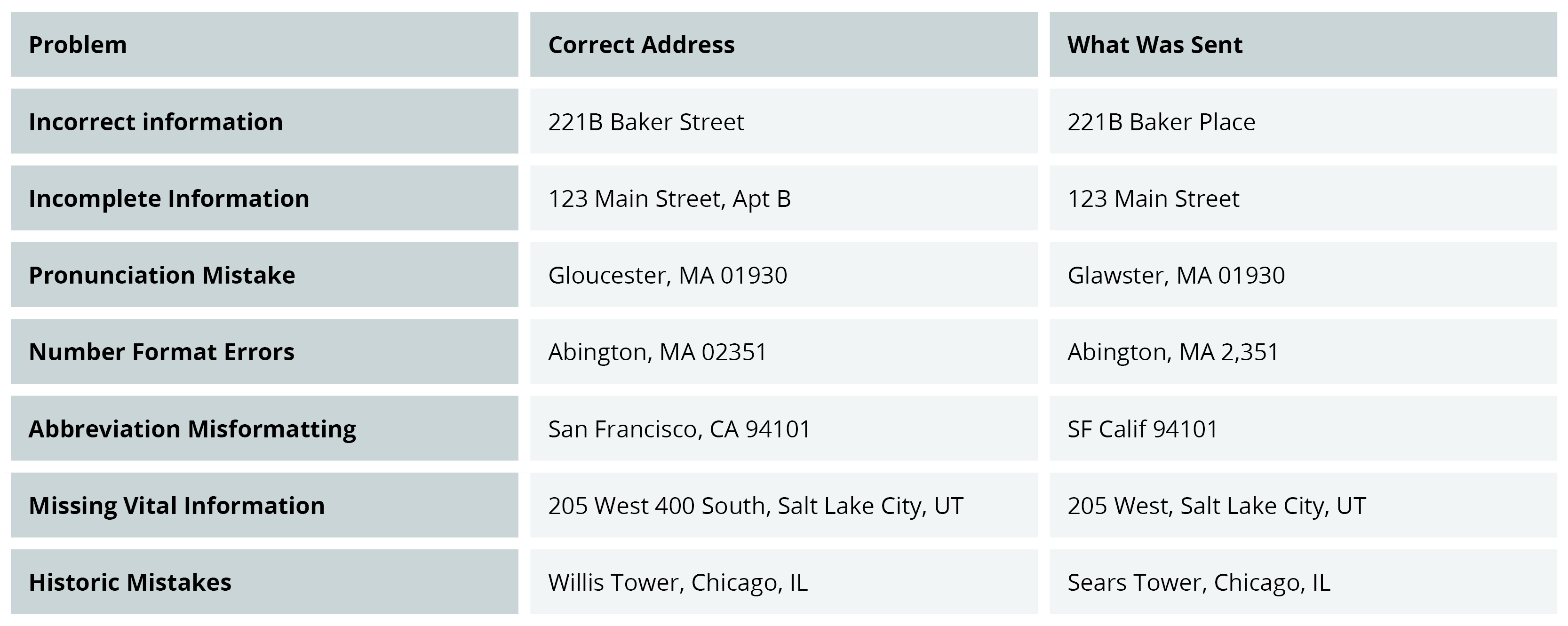 Address Normalization