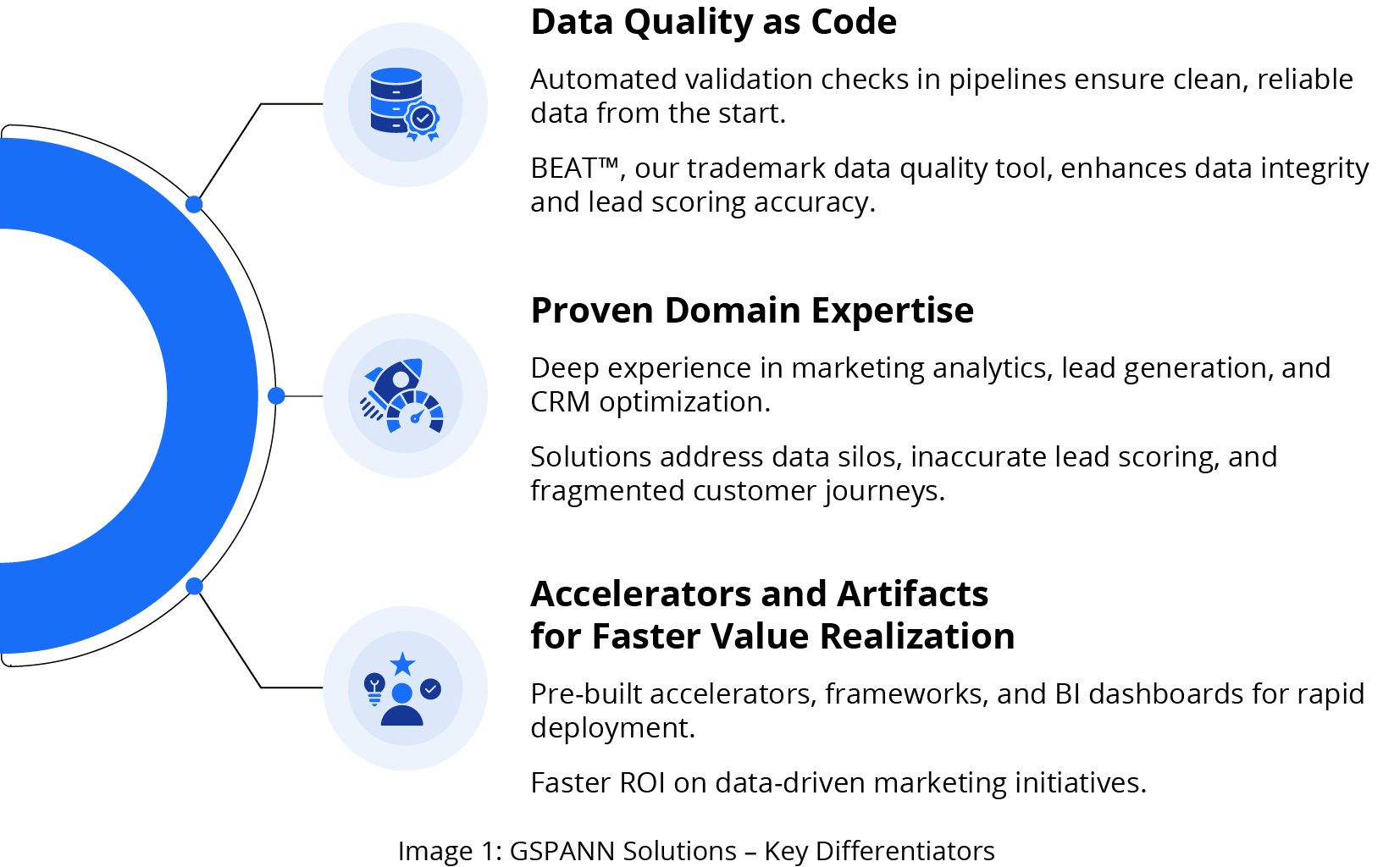 GSPANN Solutions – Key Differentiators