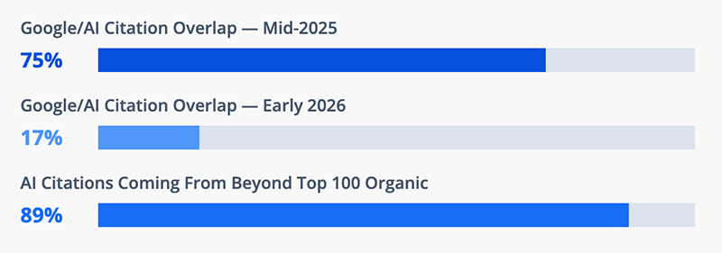 The Real Metric is "Share of Model": How Often AI Recommends Your Brand