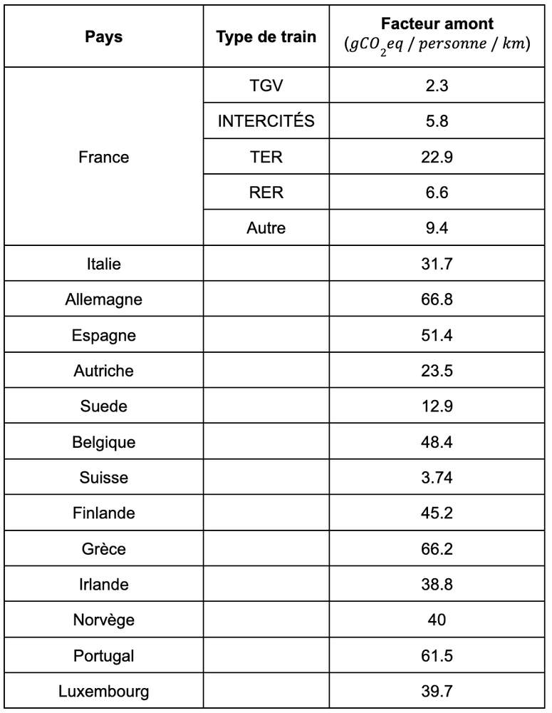 Facteur d'émission en amont du train en fonction du pays et du type de train - source ADEME