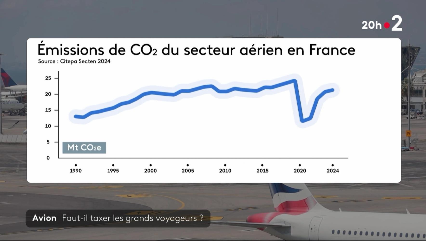 Évolution des émissions de CO2 du secteur aérien en France depuis 1990