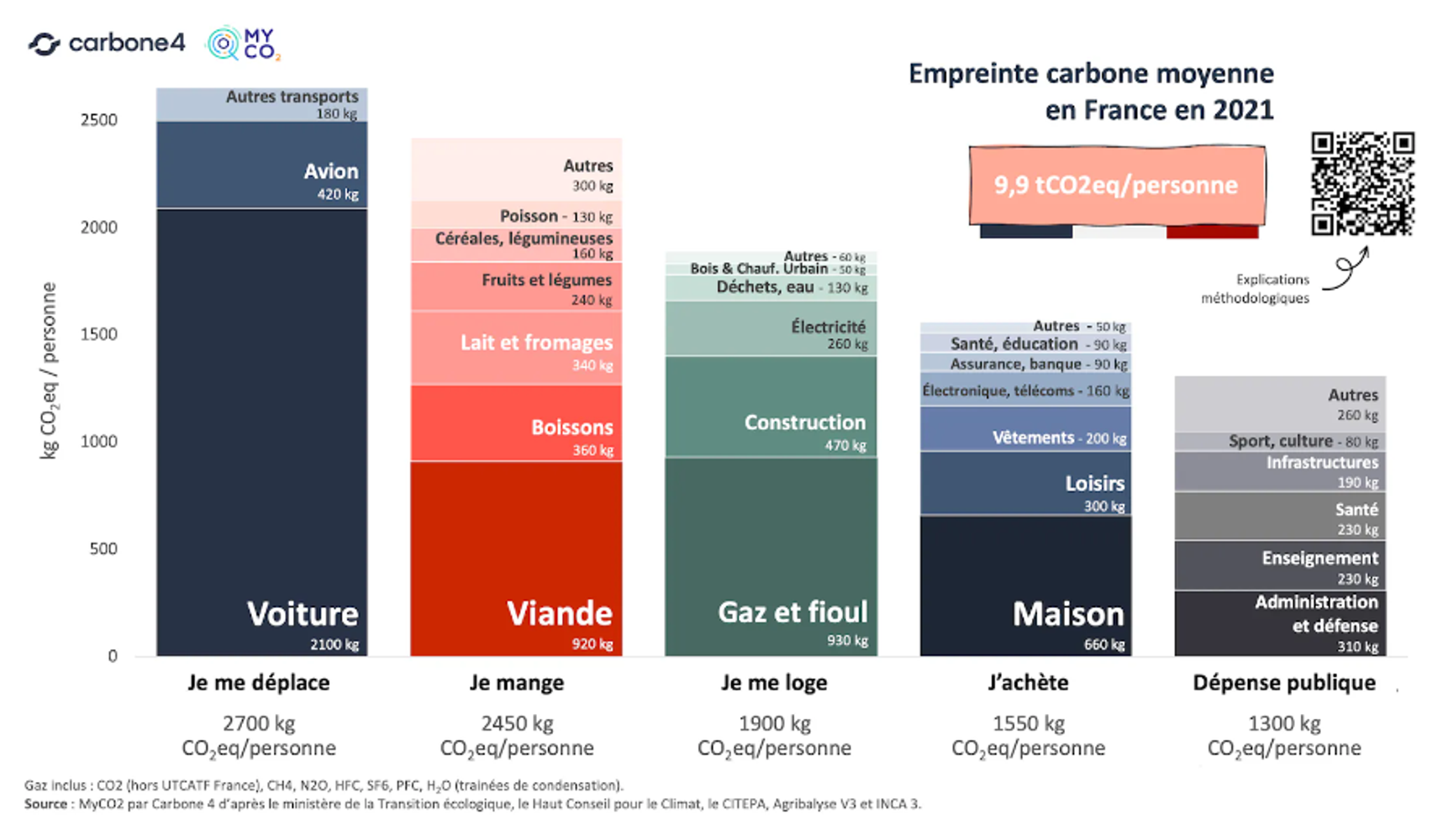 Empreinte carbone moyenne en France en 2021