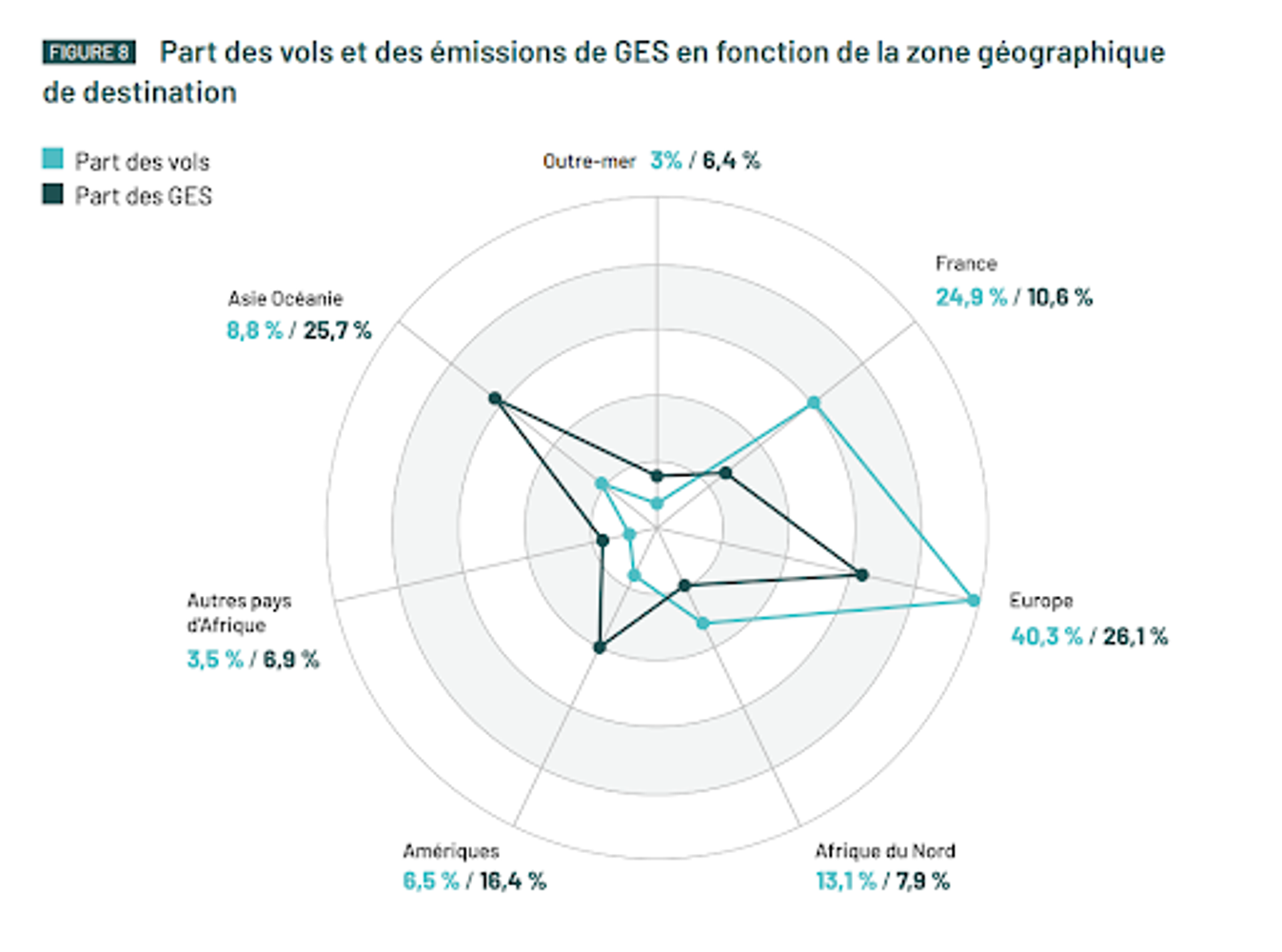 Graphique montrant la part des vols et des émissions de GES selon la destination