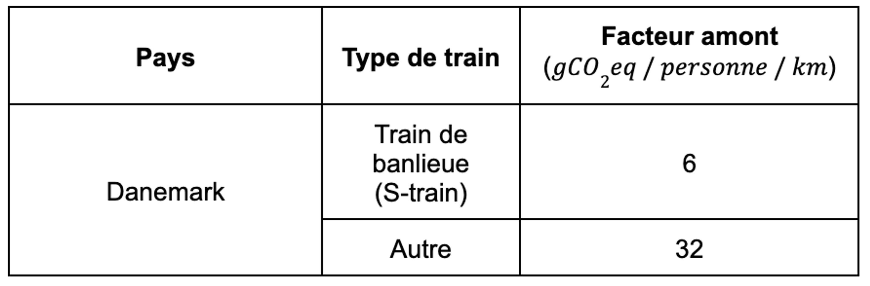 Facteur d'émission en amont du train en fonction du pays et du type de train - source dsb.dk