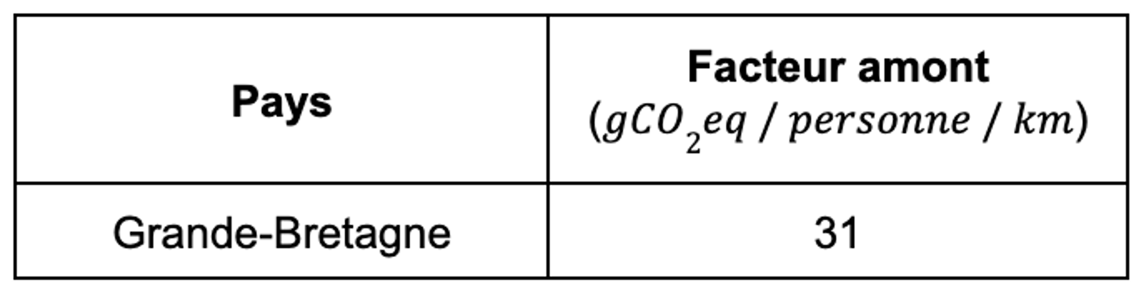 Facteur d'émission en amont du train en fonction du pays - source dataportal.orr.gov.uk