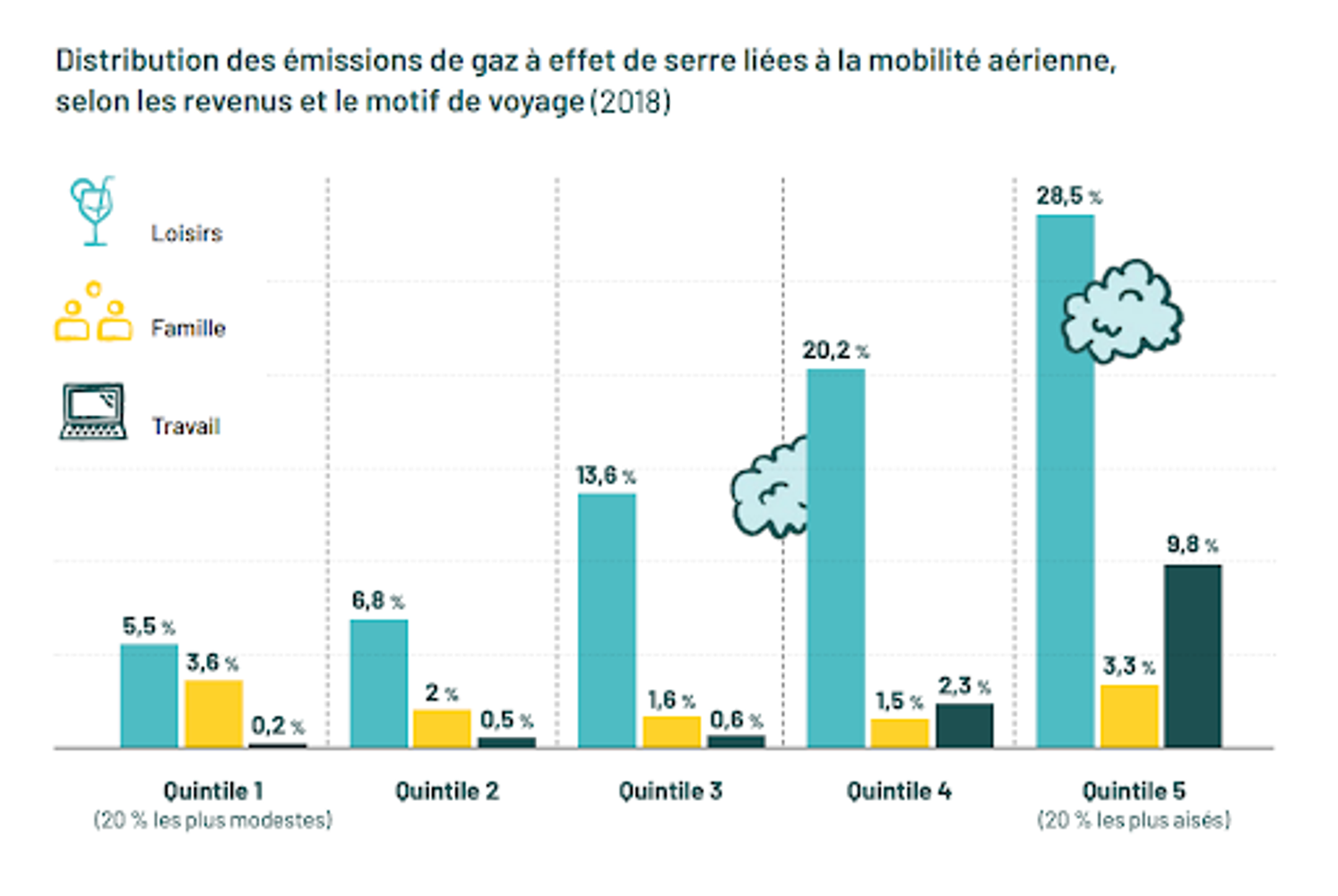 Graphique montrant la répartition des vols selon les revenus