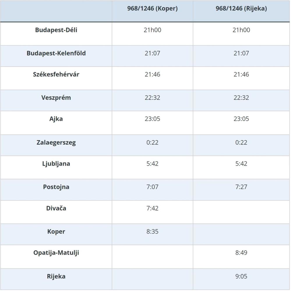 Tableau des horaires du Retro Istria Express au départ de Budapest