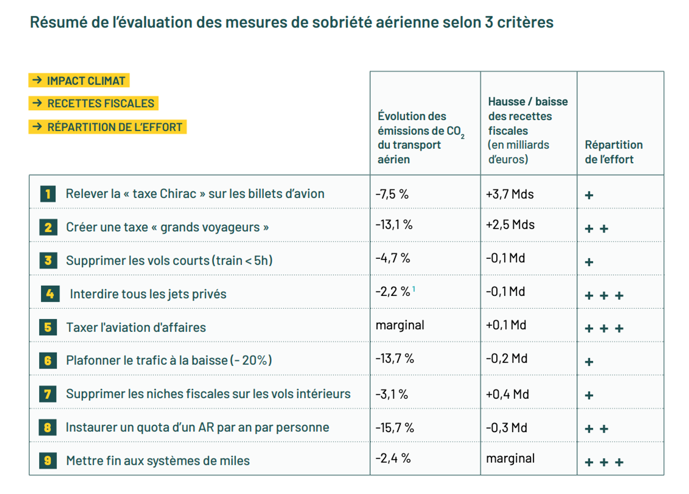 Mesures proposées par le Réseau Action Climat