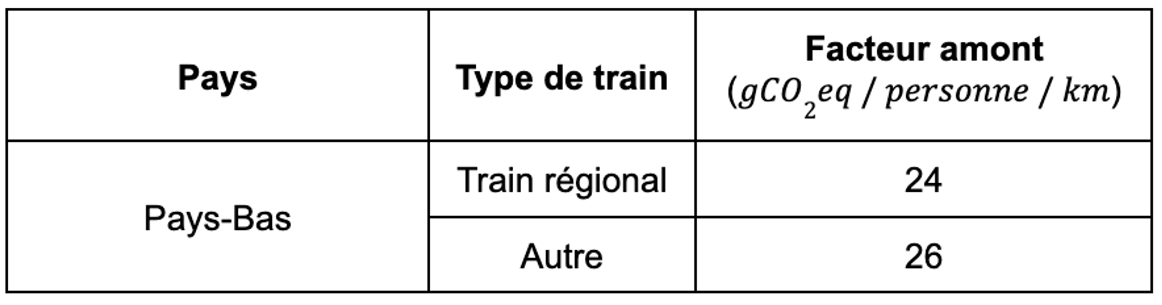 Facteur d'émission en amont du train en fonction du pays et du type de train - source climateneutralgroup.com