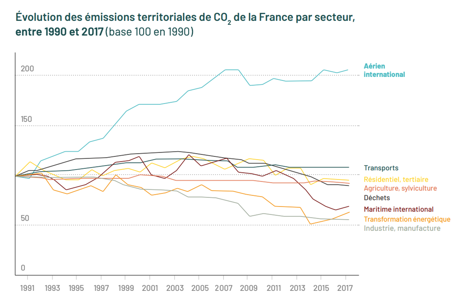 Évolution des émissions de CO2 en France par secteur entre 1990 et 2017