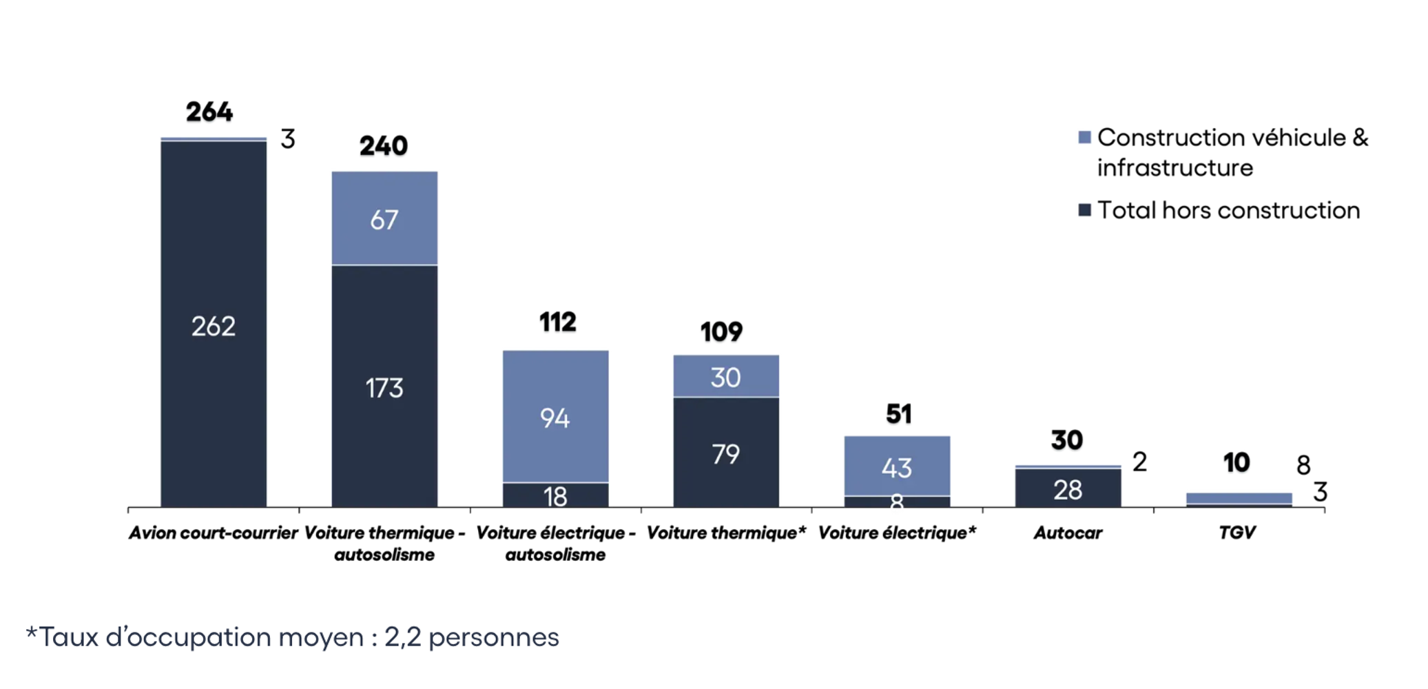 Graphique montrant la différence de gCO2e/passager.km selon le type de transport (avion en tête)