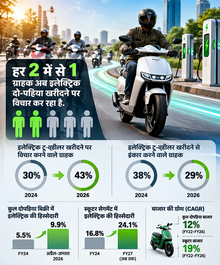 एक में से दो लोग इलेक्ट्रिक टू-व्हीलर चाहते हैं: रिपोर्ट में खुलासा