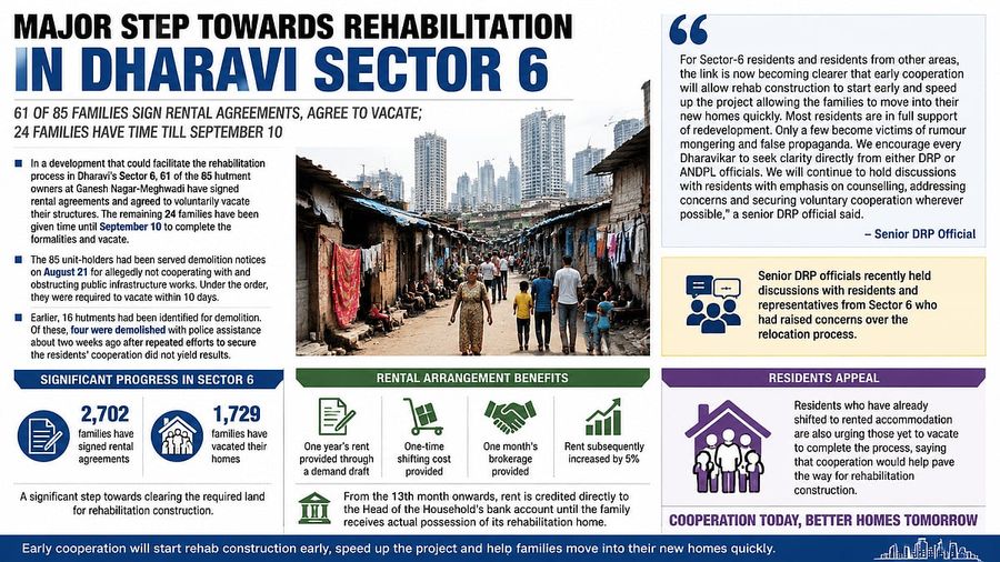 Dharavi Rehab Gains Momentum, 61 Hutment Owners Agree to Relocate
