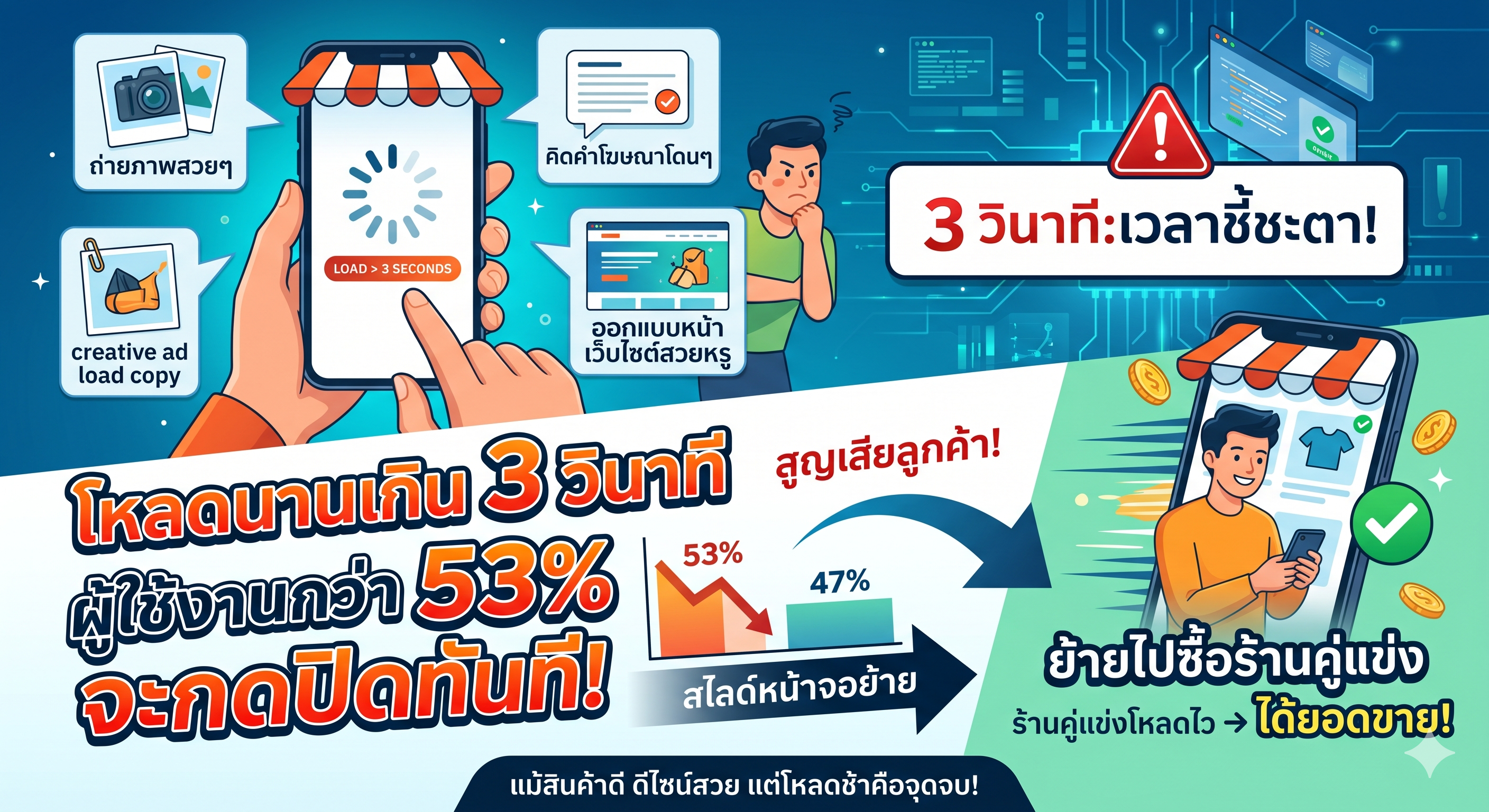 รู้หรือไม่? แค่เว็บโหลดช้าเกิน 3 วินาที ลูกค้าก็กดปุ่มปิดหนีไปหาร้านคู่แข่งแล้ว!