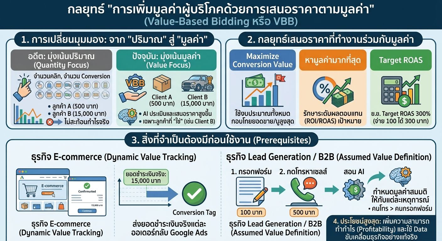 เจาะลึก Google Ads: วิธีเพิ่มมูลค่าผู้บริโภคด้วยการเสนอราคาตามมูลค่า (VBB)