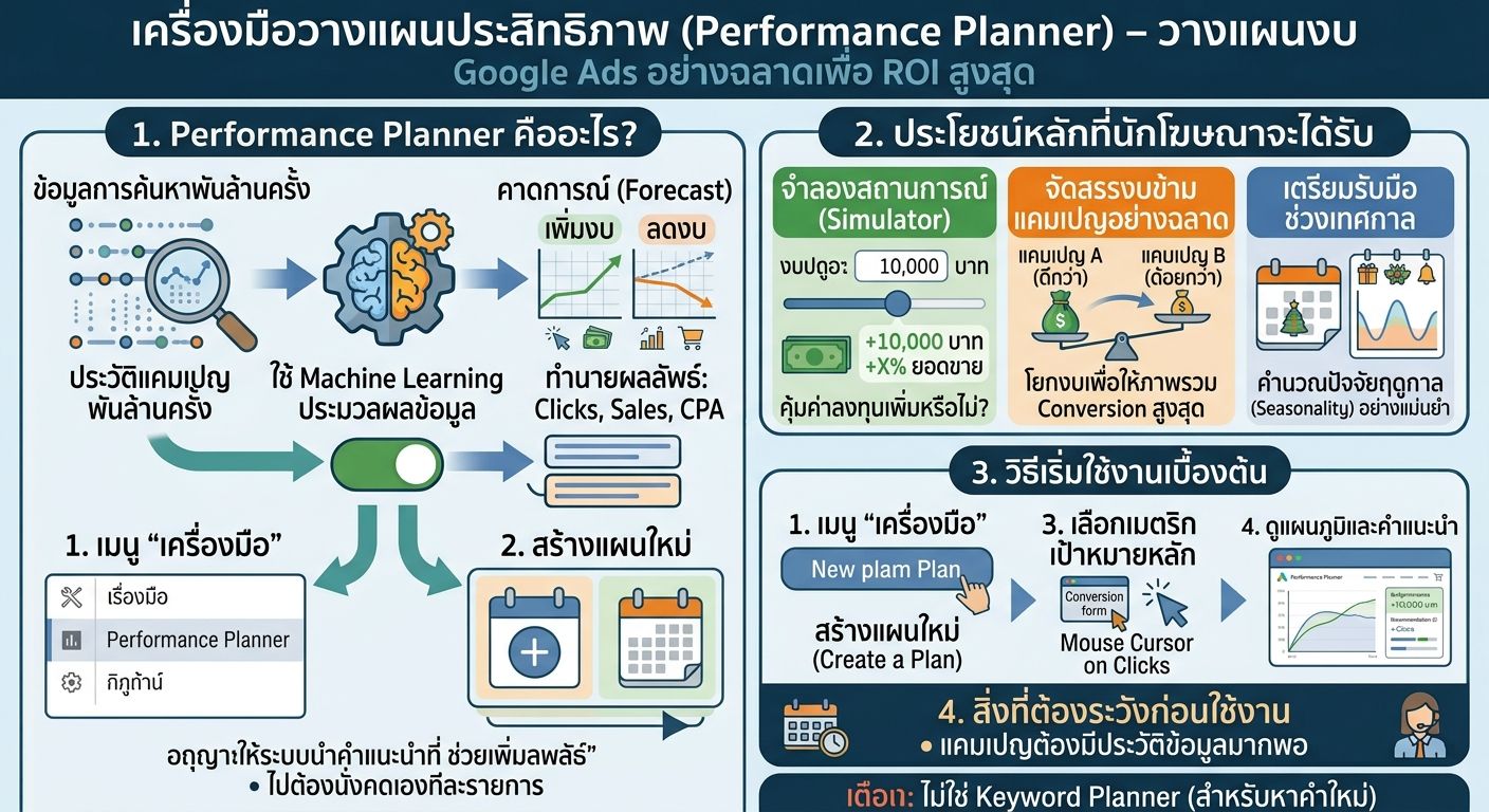 เจาะลึก Google Ads: การเพิ่มประสิทธิภาพงบประมาณด้วย Performance Planner
