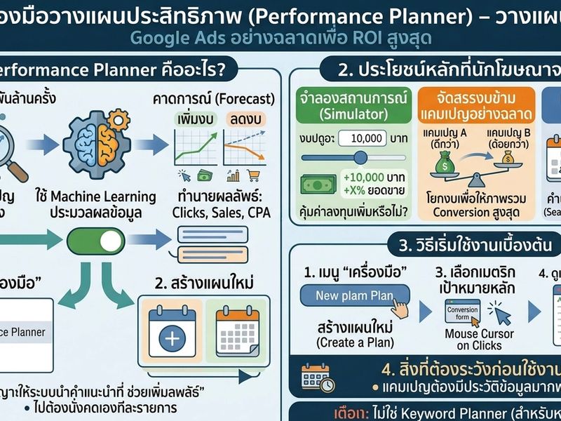 เจาะลึก Google Ads: การเพิ่มประสิทธิภาพงบประมาณด้วย Performance Planner