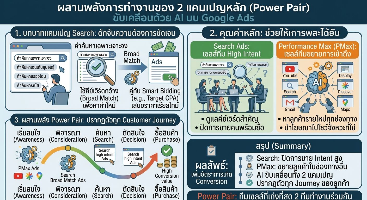 เจาะลึก Google Ads: คู่หูทรงพลัง Search + Performance Max ด้วยระบบ AI