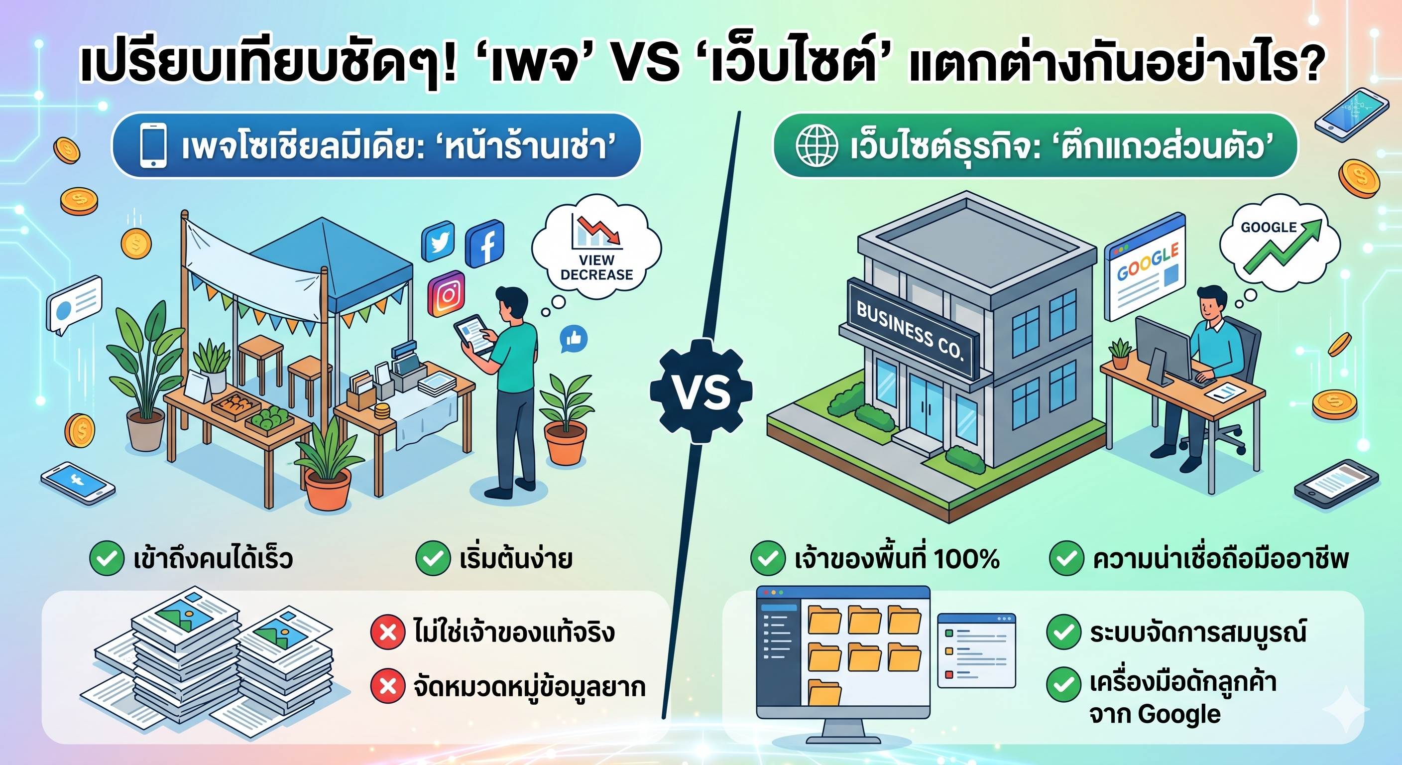 มีเพจ Facebook อยู่แล้ว จำเป็นต้องทำเว็บไซต์อีกไหม? สรุปความต่างที่คนทำธุรกิจต้องรู้!
