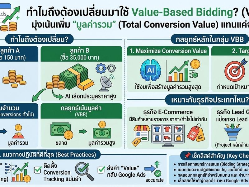เจาะลึก Google Ads: ทำความเข้าใจวิธีการทำงานของ "การเสนอราคาตามมูลค่า" (Value-Based Bidding)