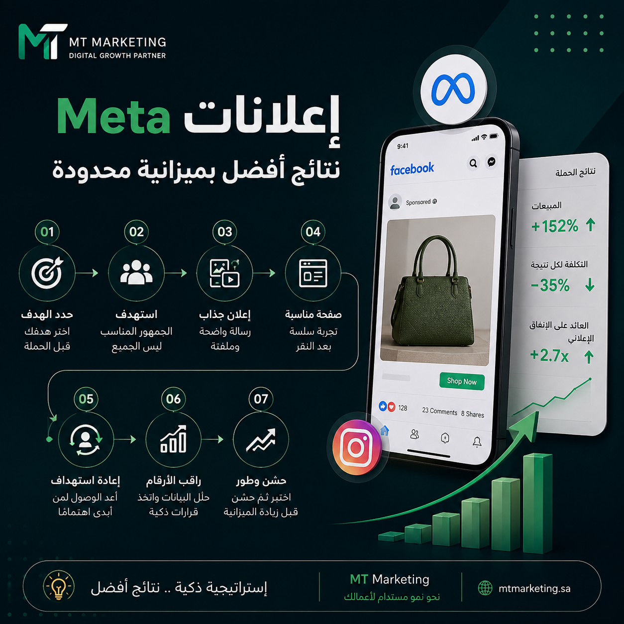 إعلانات Meta وInstagram لتحقيق نتائج أفضل بميزانية محدودة