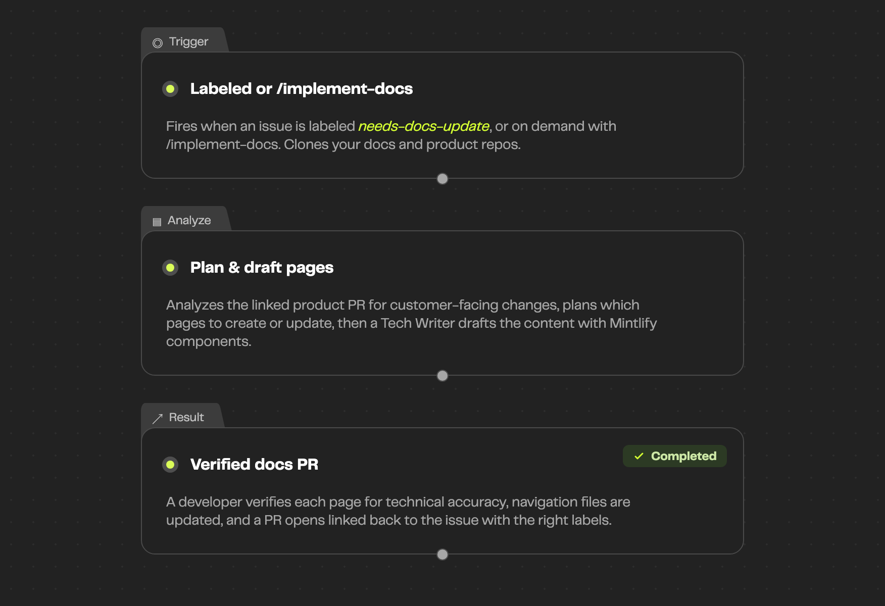 Implement Documentation from Issue — how the workflow runs, trigger to result