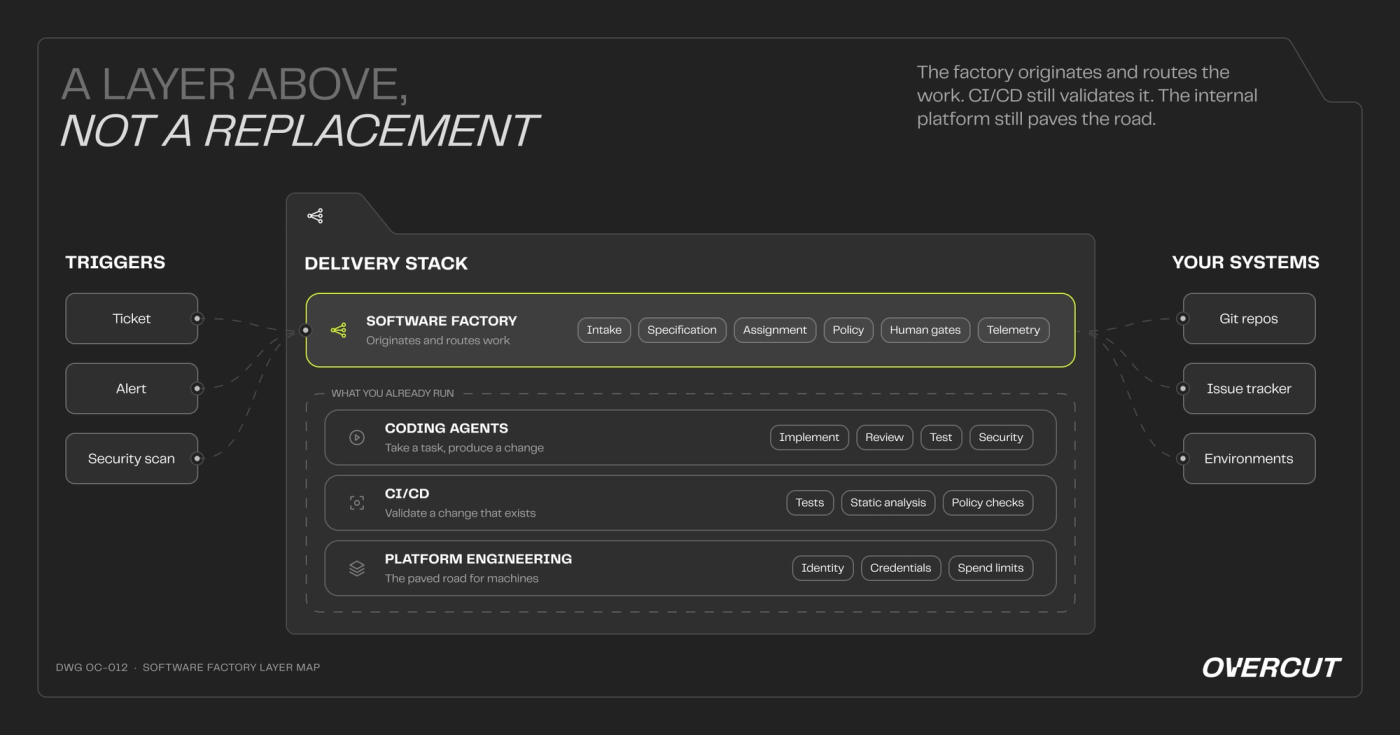 A layer above, not a replacement: triggers (ticket, alert, security scan) enter a delivery stack where the software factory layer handles intake, specification, assignment, policy, human gates, and telemetry, sitting above the coding agents, CI/CD, and platform engineering you already run, and connecting to your git repos, issue tracker, and environments