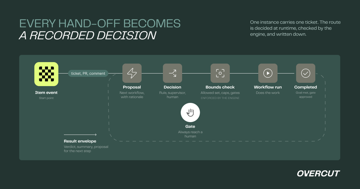 The orchestration decision loop