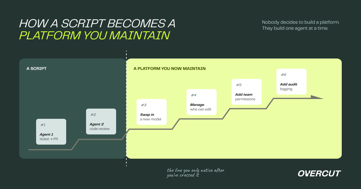 How a script becomes a platform you maintain: one agent at a time, from a ticket-to-PR script to model swapping, team permissions, and audit logging