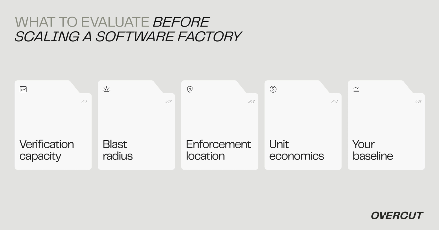 What to evaluate before scaling a software factory: five cards for verification capacity, blast radius, enforcement location, unit economics, and your baseline