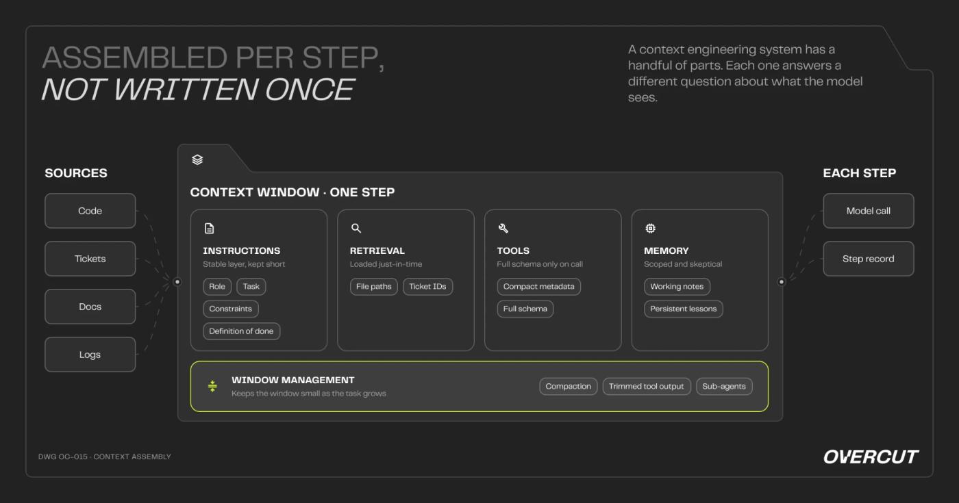 Assembled per step, not written once: code, tickets, docs, and logs feed one step's context window, made of instructions (role, task, constraints, definition of done), retrieval (file paths, ticket IDs), tools (compact metadata, full schema on call), and memory (working notes, persistent lessons), with window management (compaction, trimmed tool output, sub-agents) keeping it small, and each step producing a model call and a step record