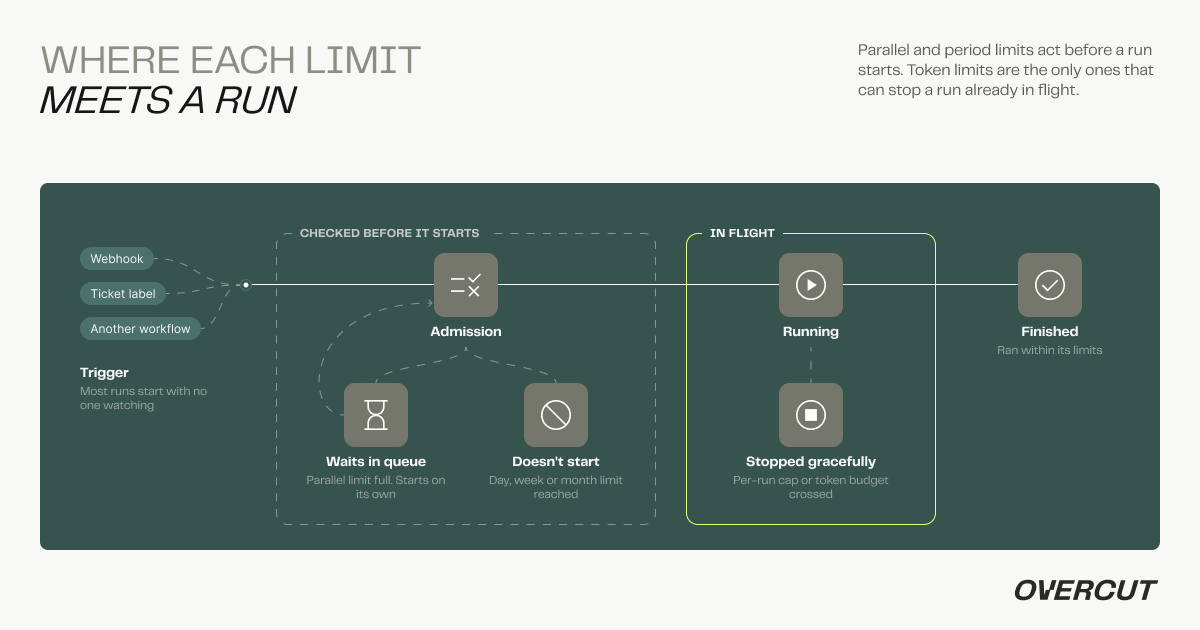 Where each limit acts in a run's life: at admission, a day, week or month limit that is already reached means the run does not start, and a full project parallel limit means the run waits in the queue and starts on its own, oldest first; while running, crossing a per-run cap or a token budget stops the run gracefully, with agents finishing their current operation; every outcome names the limits that applied and when they reset