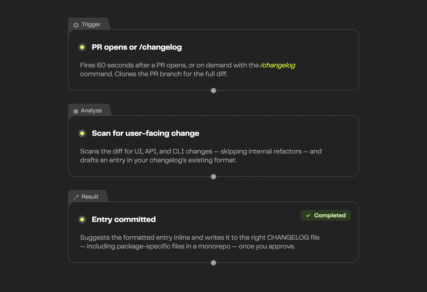 Auto Changelog Reminder — how the workflow runs, trigger to result