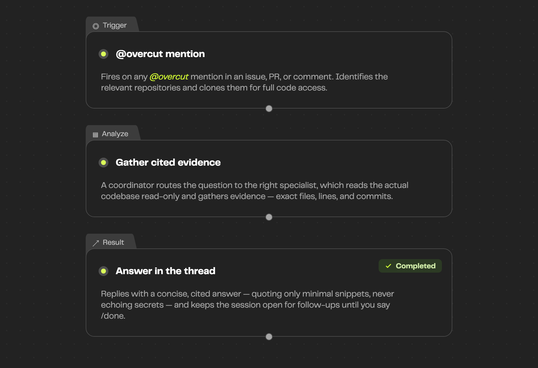 Interactive Mention Response — how the workflow runs, trigger to result